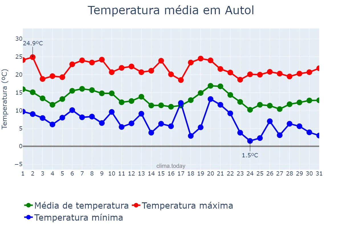 Temperatura em outubro em Autol, La Rioja, ES