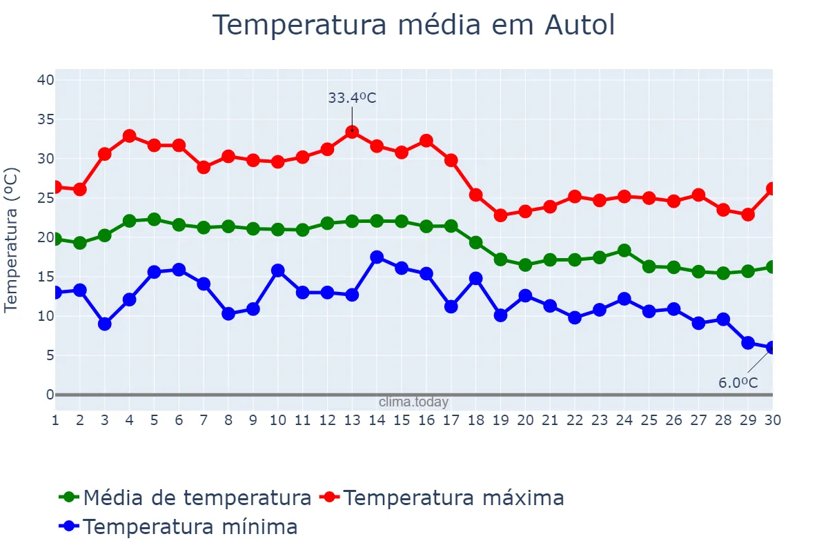 Temperatura em setembro em Autol, La Rioja, ES