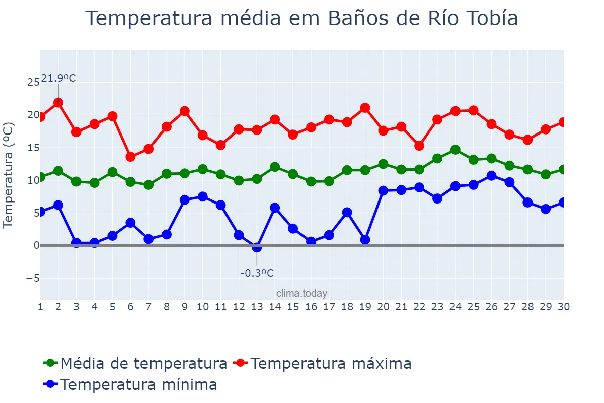 Temperatura em abril em Baños de Río Tobía, La Rioja, ES
