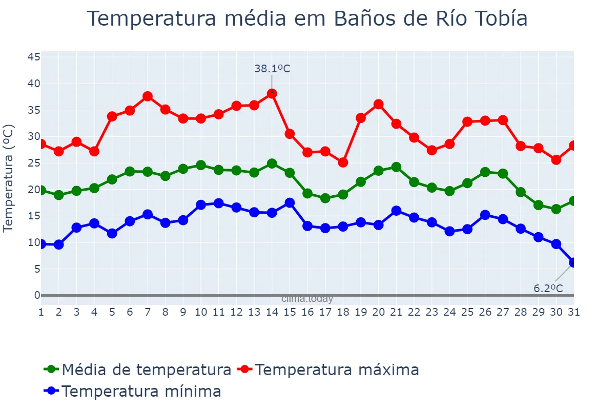 Temperatura em agosto em Baños de Río Tobía, La Rioja, ES