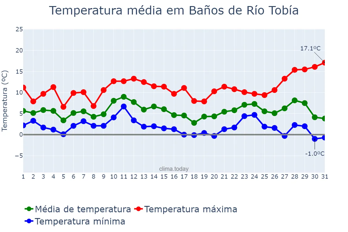 Temperatura em dezembro em Baños de Río Tobía, La Rioja, ES