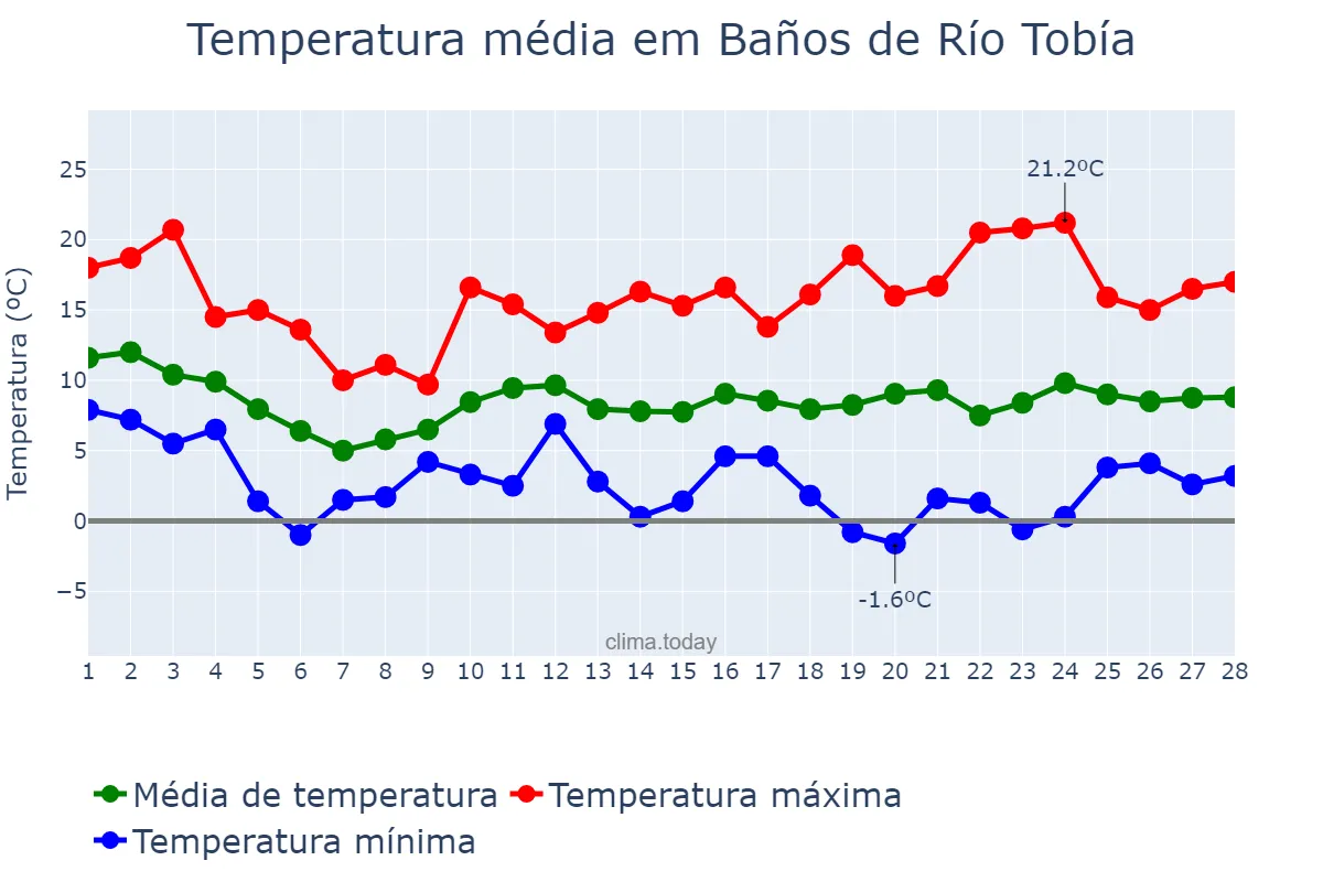 Temperatura em fevereiro em Baños de Río Tobía, La Rioja, ES