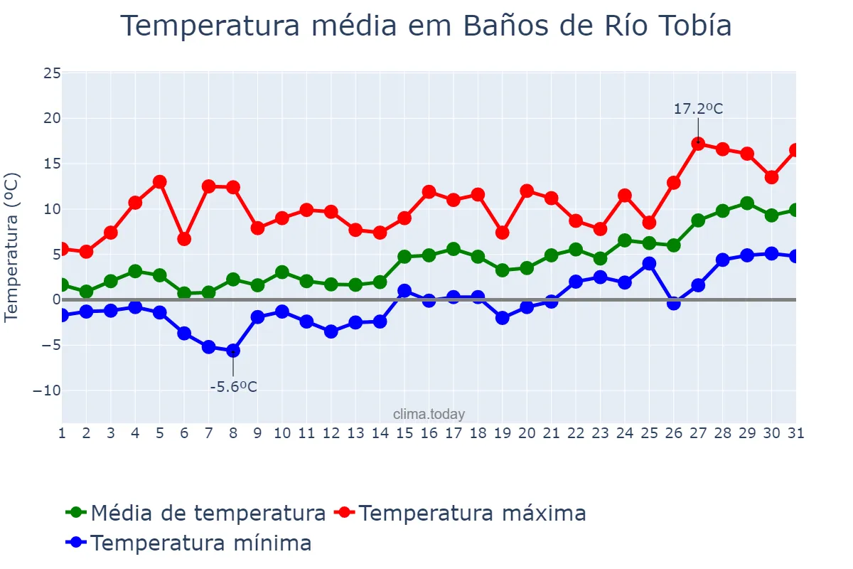 Temperatura em janeiro em Baños de Río Tobía, La Rioja, ES