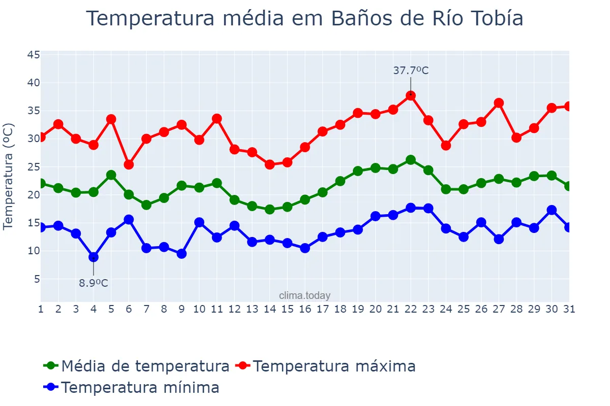 Temperatura em julho em Baños de Río Tobía, La Rioja, ES