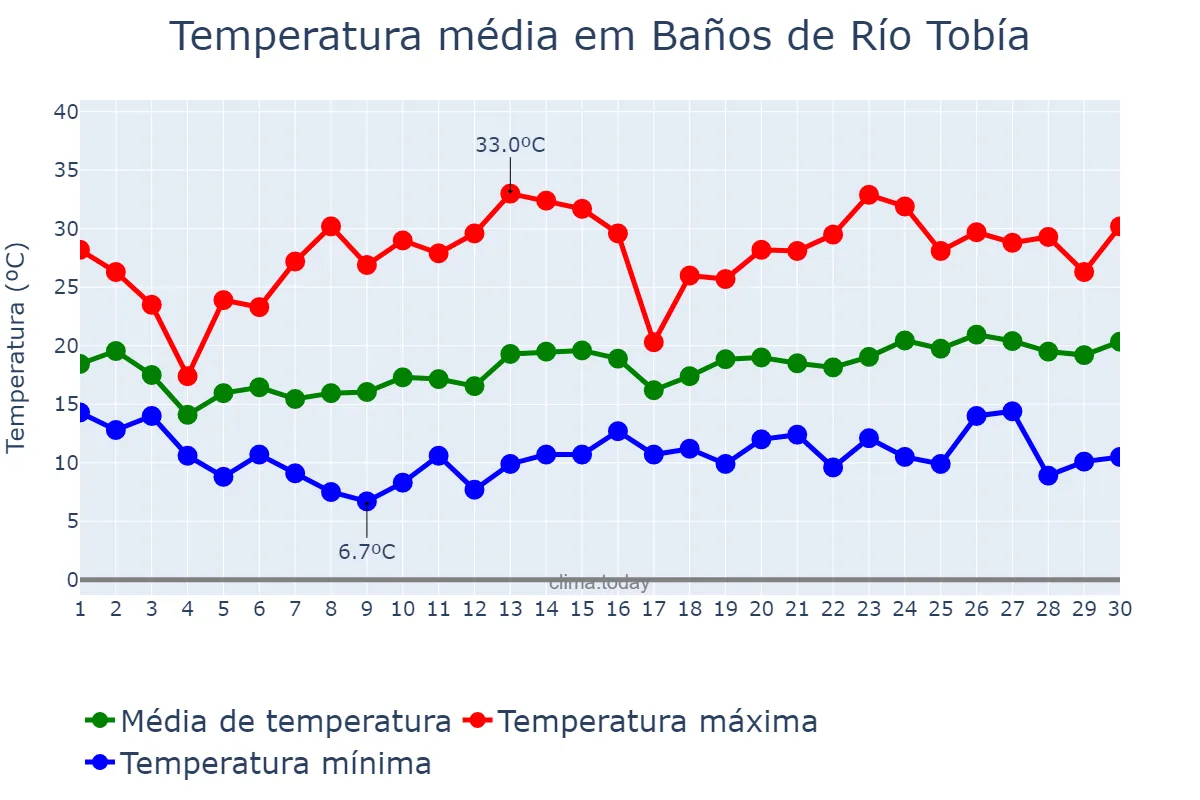 Temperatura em junho em Baños de Río Tobía, La Rioja, ES