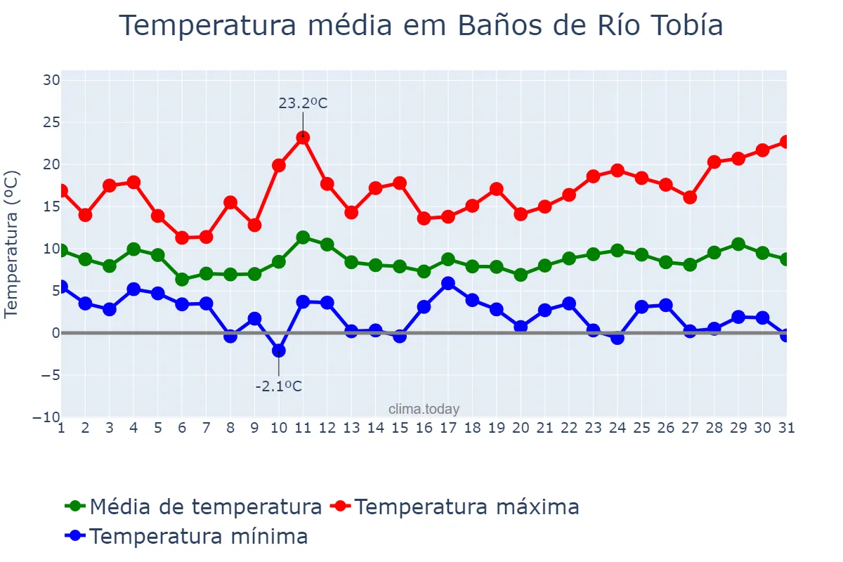 Temperatura em marco em Baños de Río Tobía, La Rioja, ES