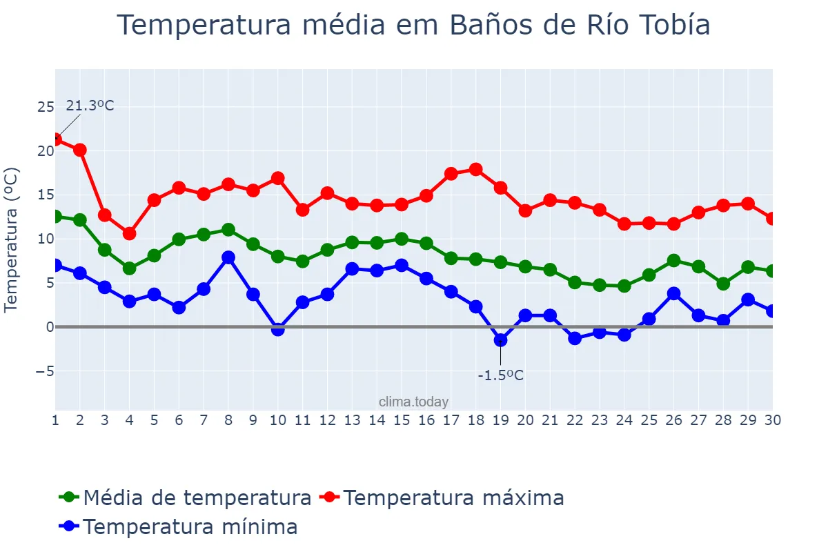 Temperatura em novembro em Baños de Río Tobía, La Rioja, ES