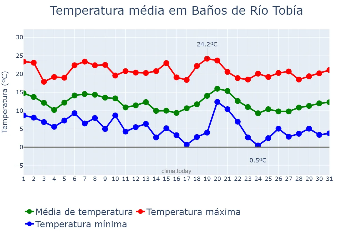 Temperatura em outubro em Baños de Río Tobía, La Rioja, ES
