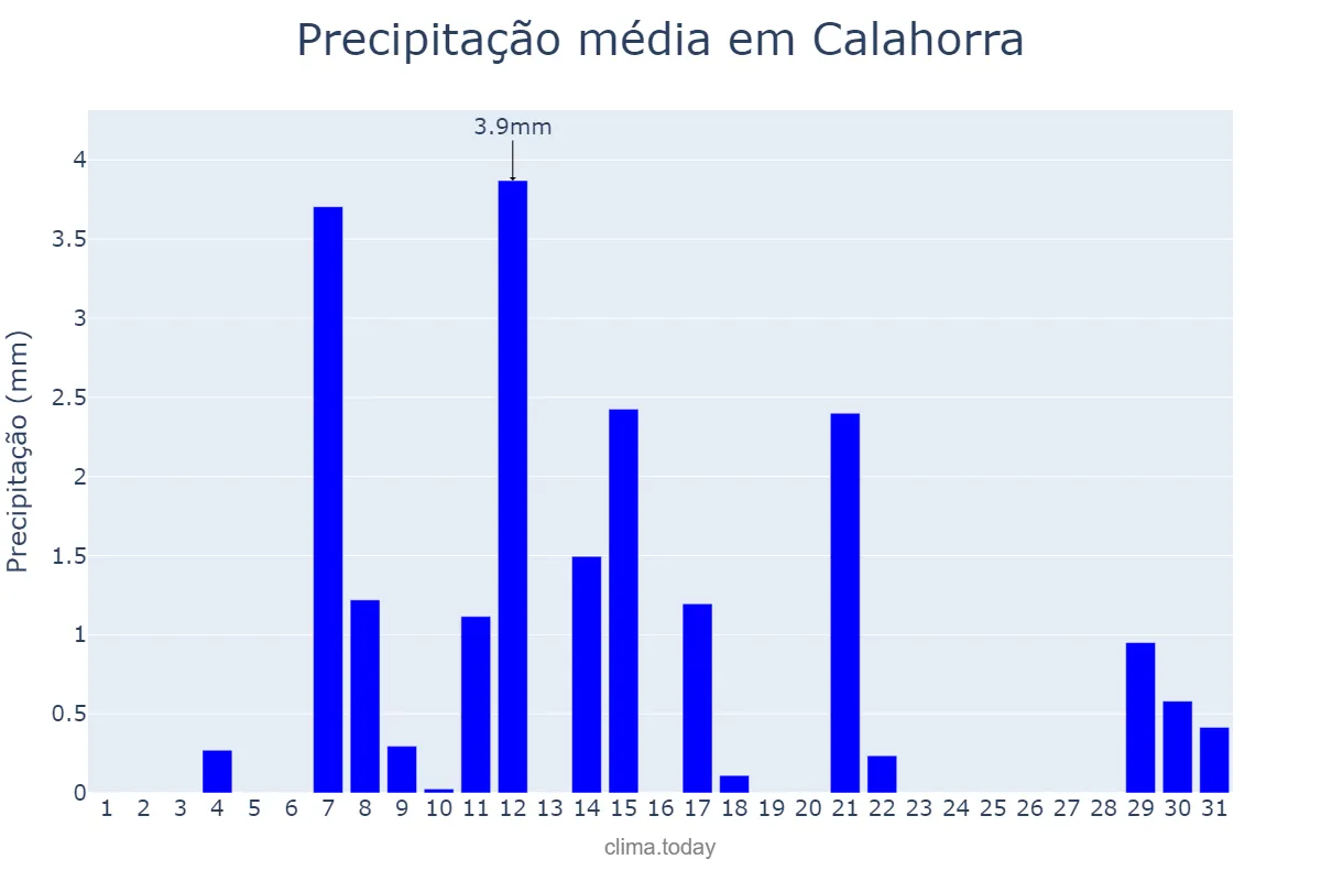 Precipitação em agosto em Calahorra, La Rioja, ES