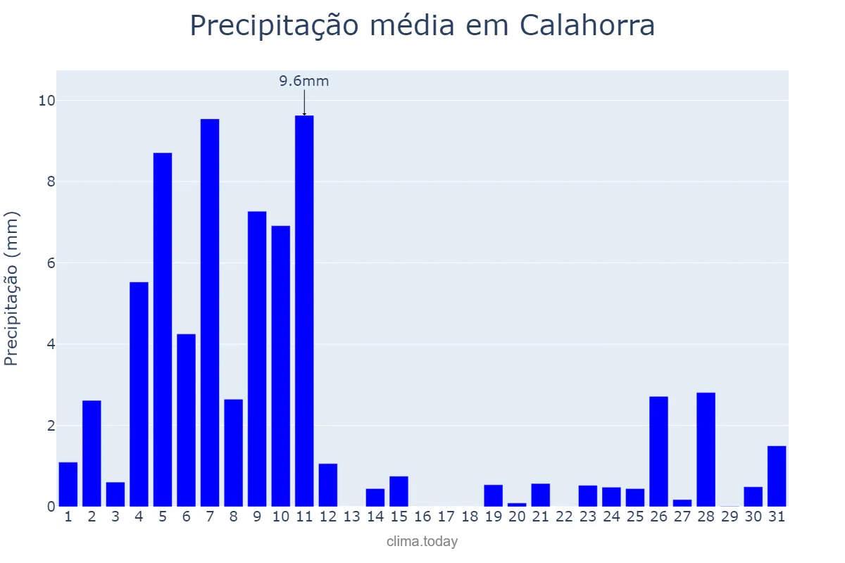 Precipitação em dezembro em Calahorra, La Rioja, ES