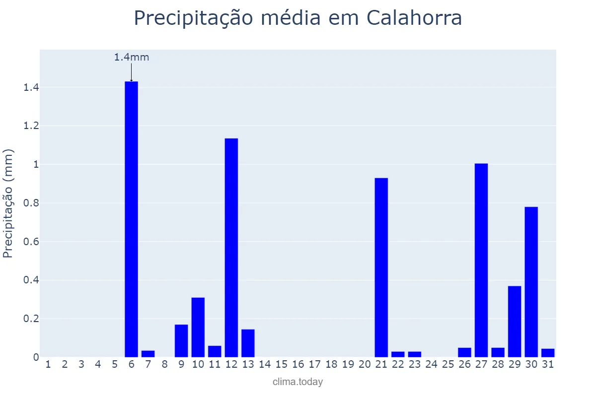Precipitação em julho em Calahorra, La Rioja, ES