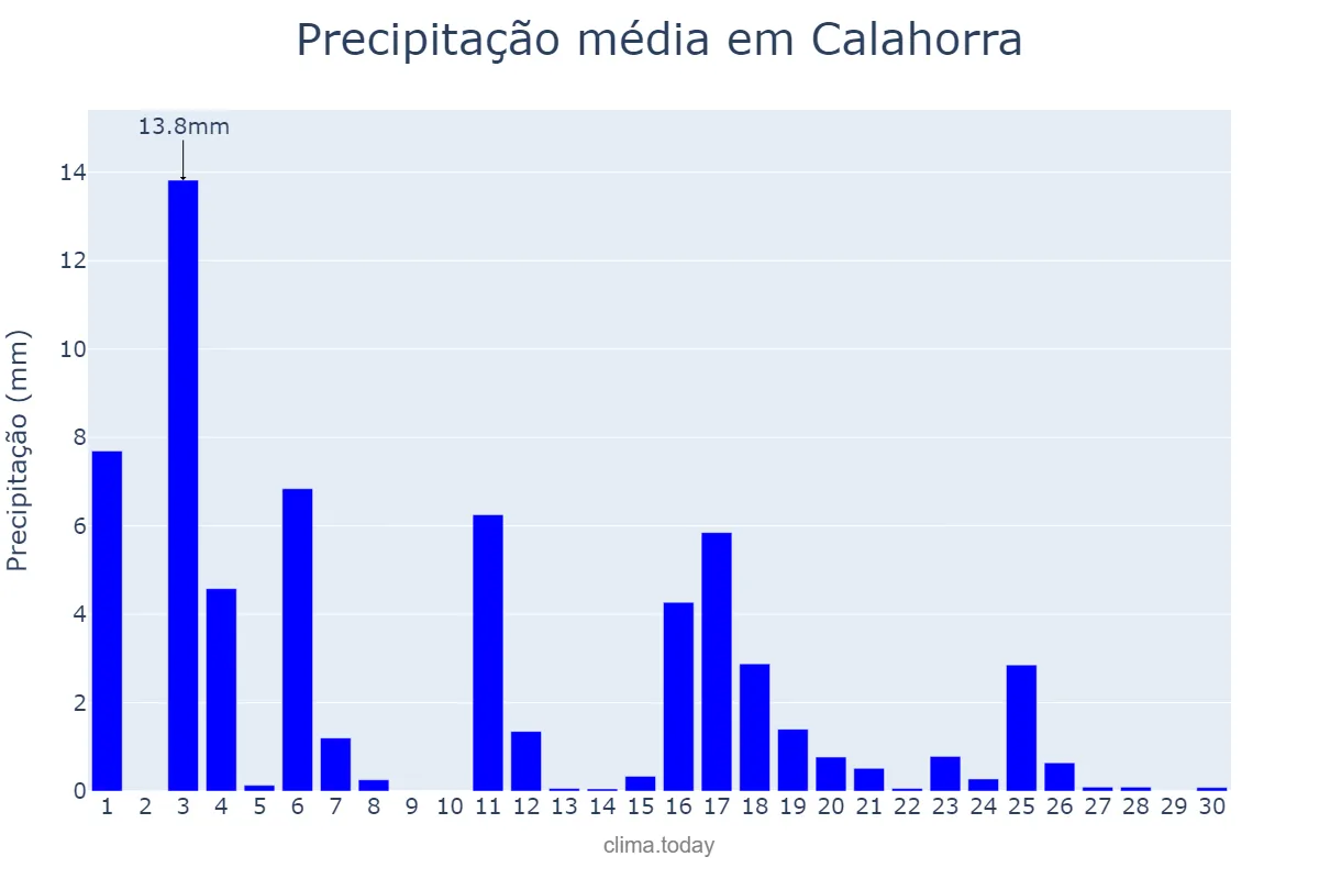 Precipitação em junho em Calahorra, La Rioja, ES