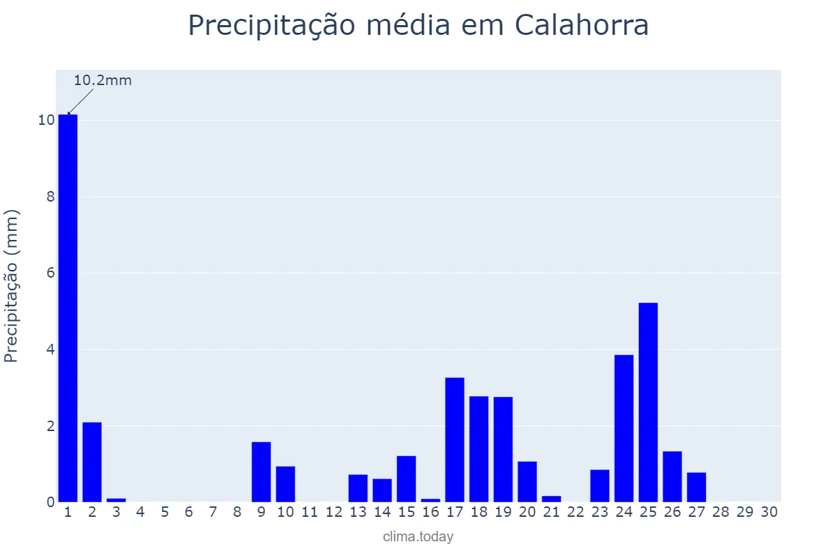 Precipitação em setembro em Calahorra, La Rioja, ES