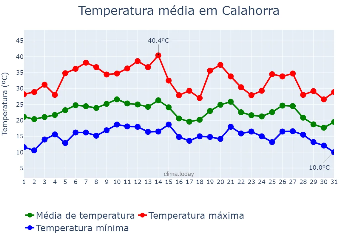 Temperatura em agosto em Calahorra, La Rioja, ES