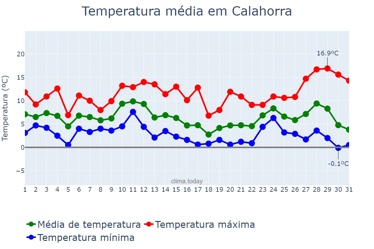 Temperatura em dezembro em Calahorra, La Rioja, ES