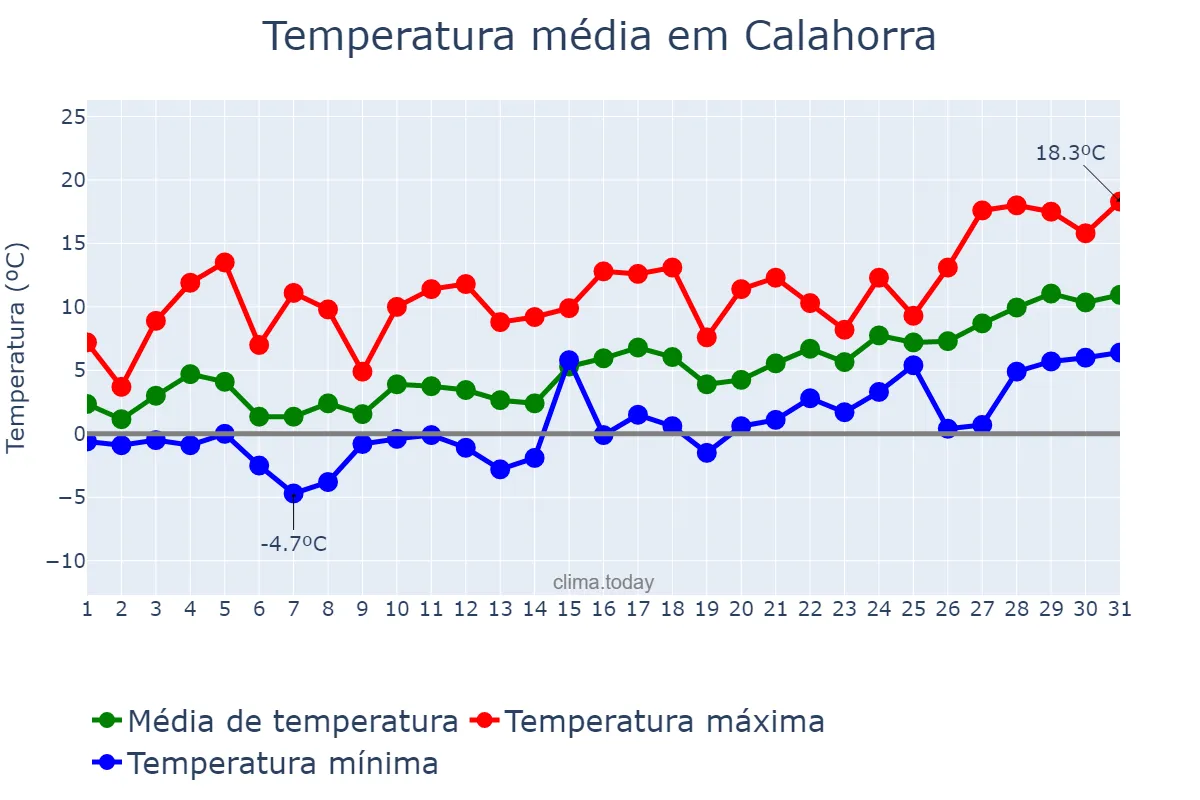 Temperatura em janeiro em Calahorra, La Rioja, ES