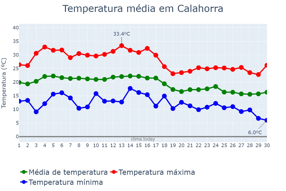 Temperatura em setembro em Calahorra, La Rioja, ES