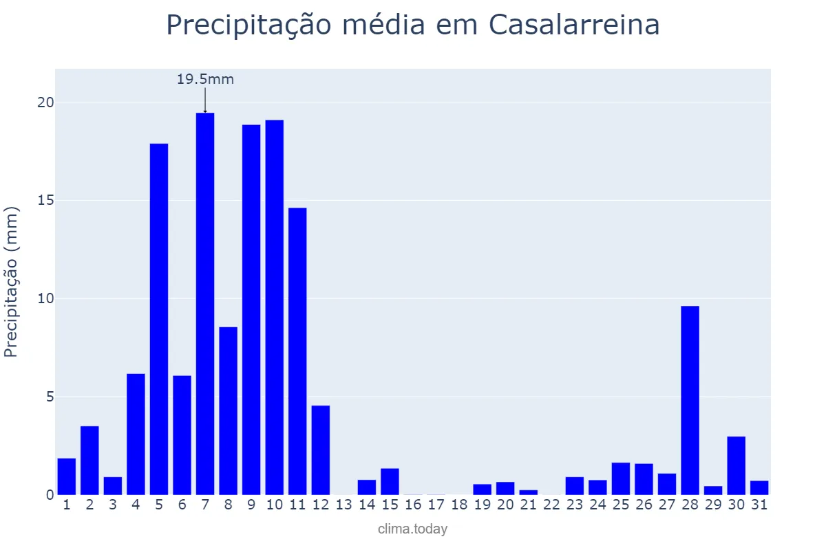 Precipitação em dezembro em Casalarreina, La Rioja, ES