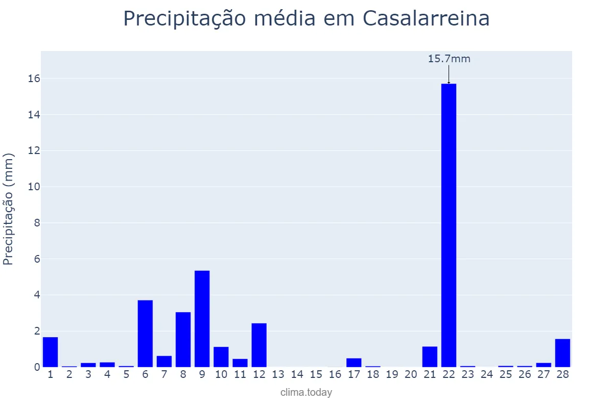 Precipitação em fevereiro em Casalarreina, La Rioja, ES