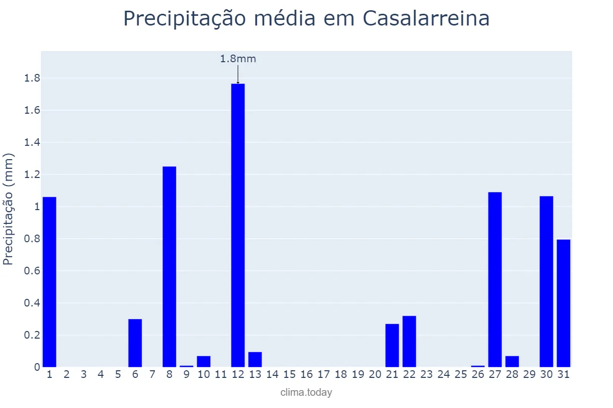 Precipitação em julho em Casalarreina, La Rioja, ES