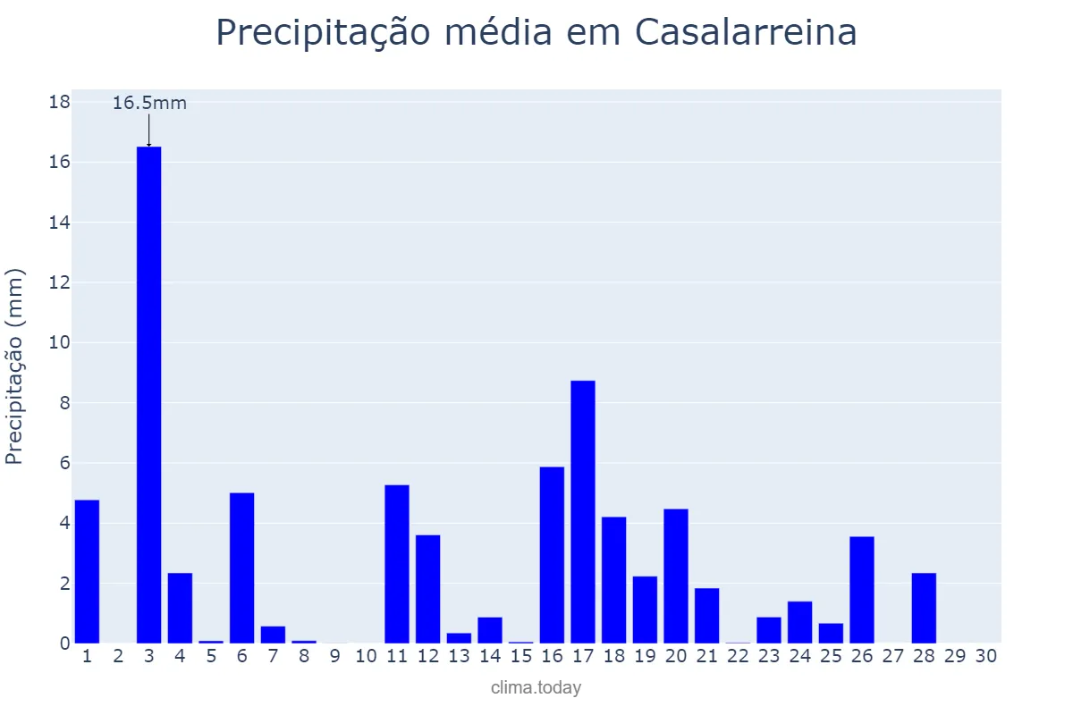 Precipitação em junho em Casalarreina, La Rioja, ES