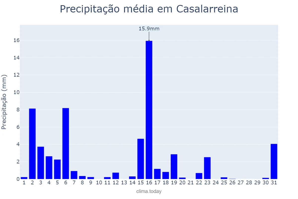 Precipitação em marco em Casalarreina, La Rioja, ES