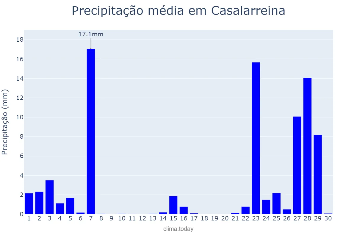 Precipitação em novembro em Casalarreina, La Rioja, ES