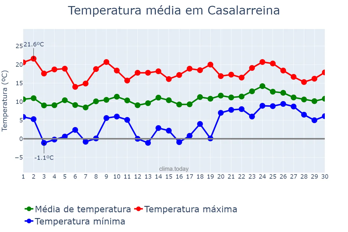 Temperatura em abril em Casalarreina, La Rioja, ES
