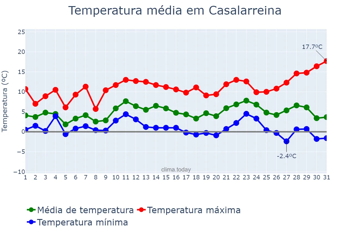 Temperatura em dezembro em Casalarreina, La Rioja, ES