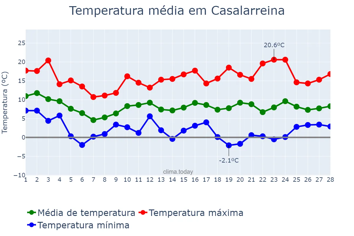 Temperatura em fevereiro em Casalarreina, La Rioja, ES