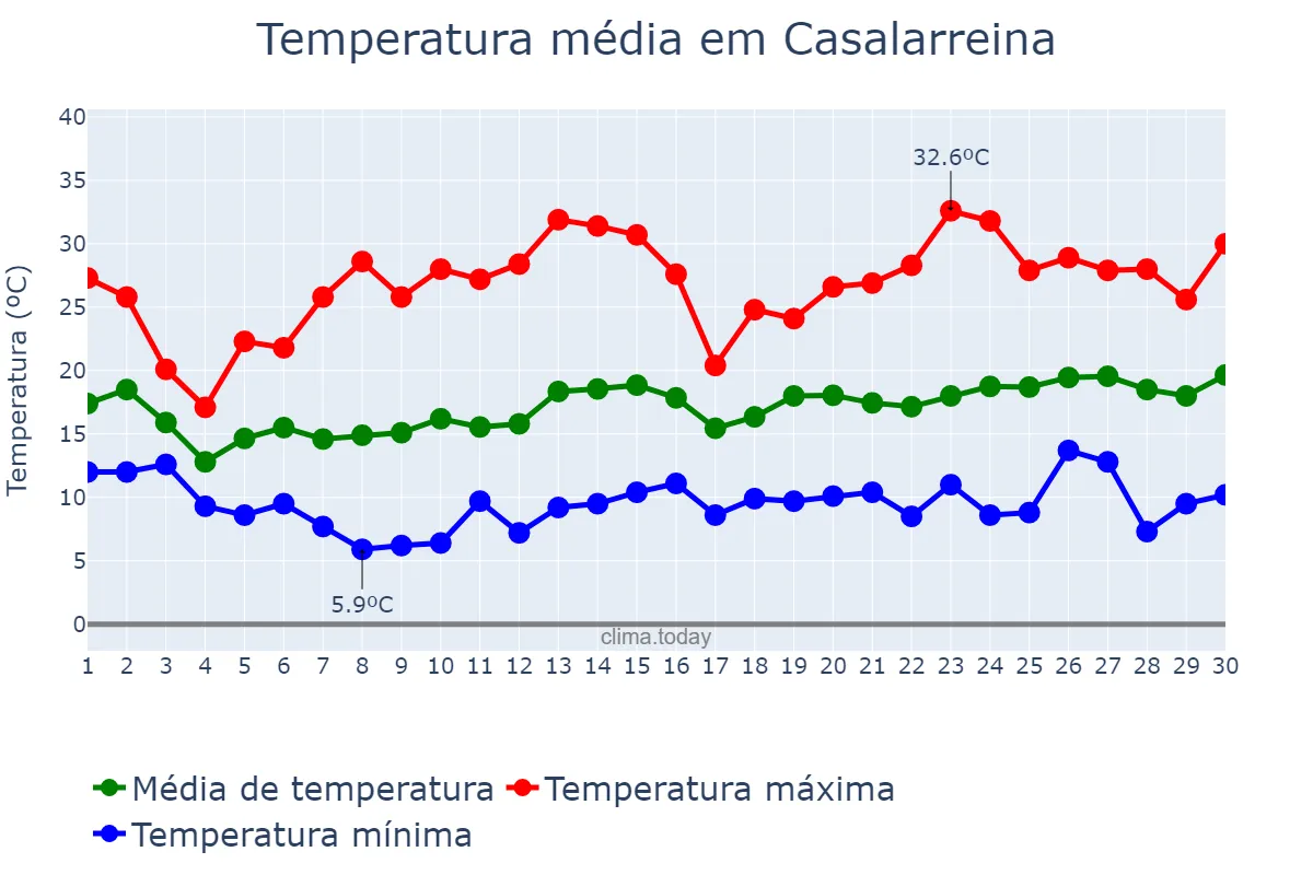 Temperatura em junho em Casalarreina, La Rioja, ES