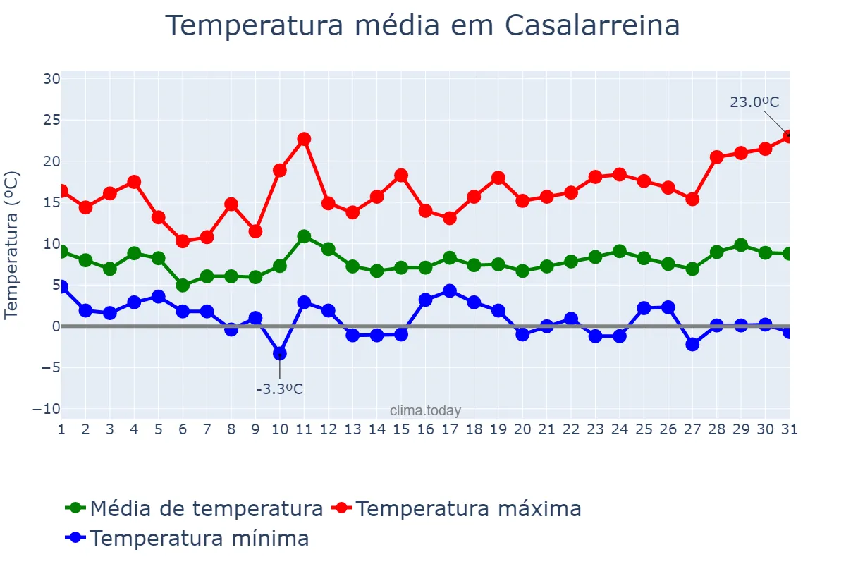 Temperatura em marco em Casalarreina, La Rioja, ES