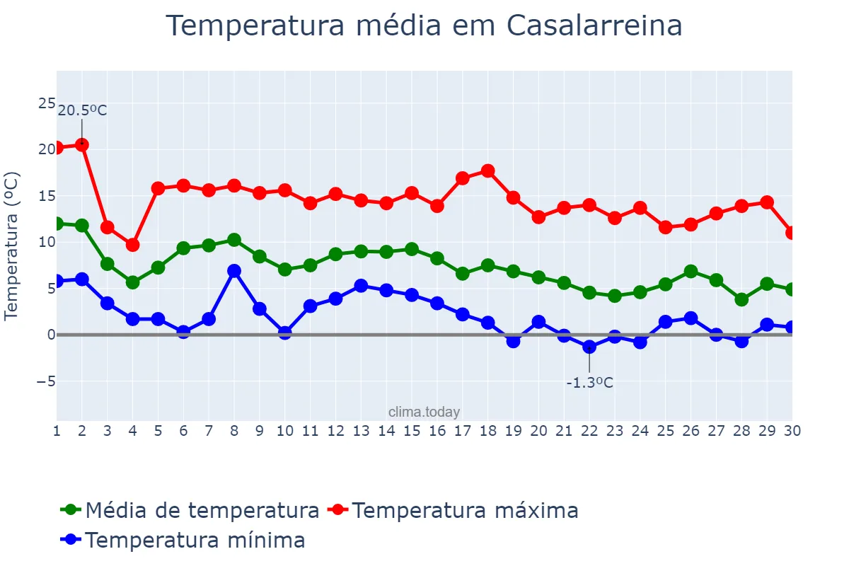 Temperatura em novembro em Casalarreina, La Rioja, ES