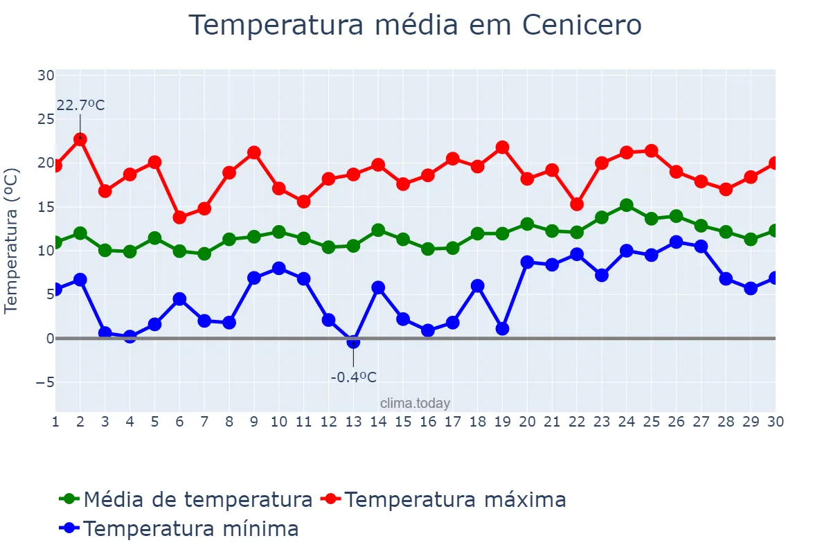 Temperatura em abril em Cenicero, La Rioja, ES
