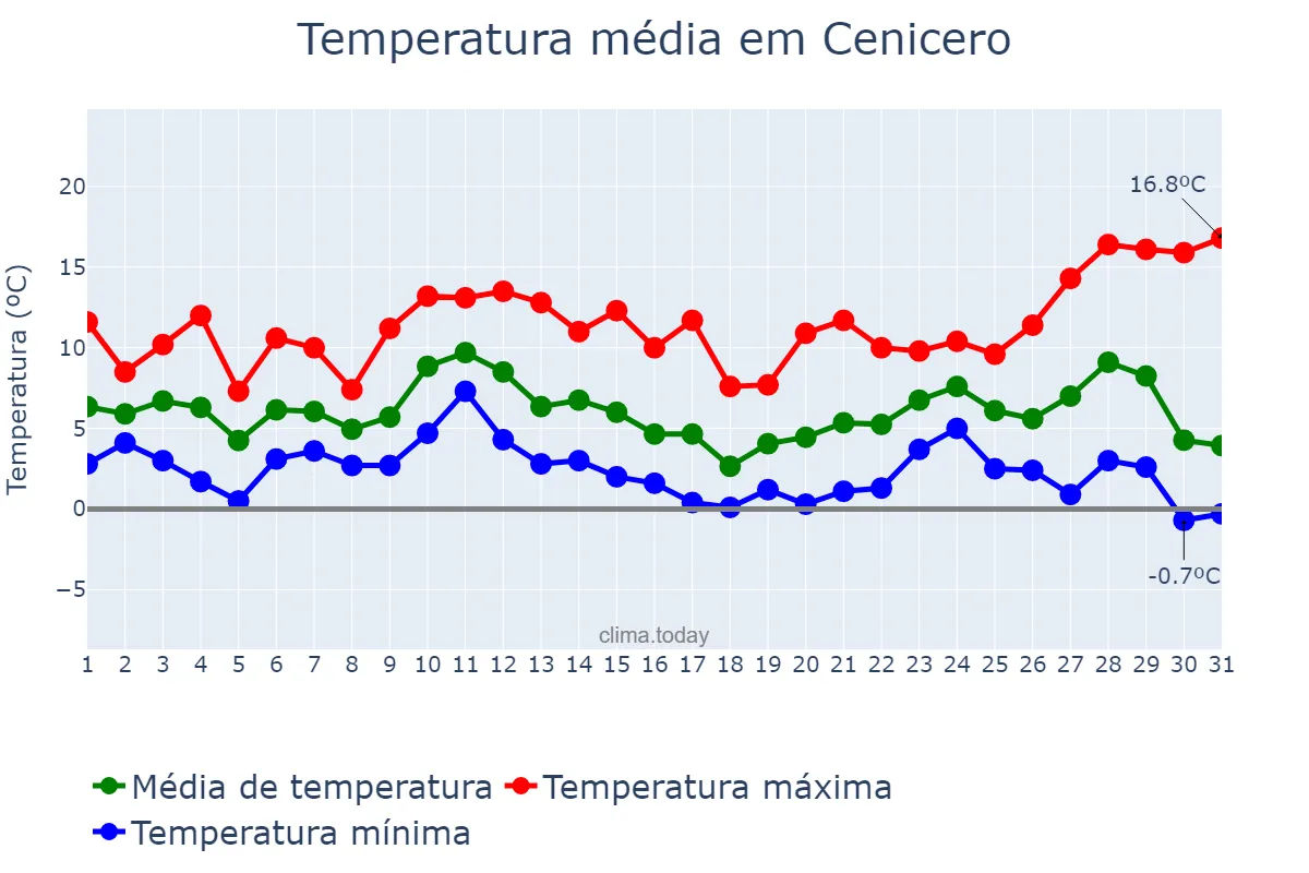 Temperatura em dezembro em Cenicero, La Rioja, ES