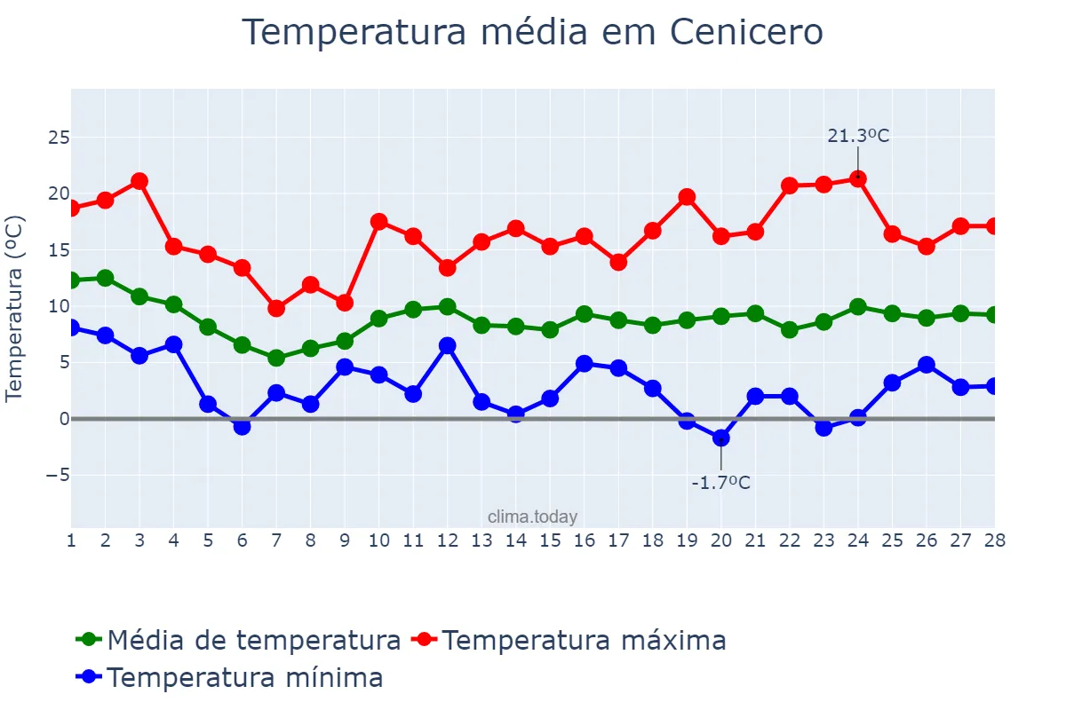 Temperatura em fevereiro em Cenicero, La Rioja, ES