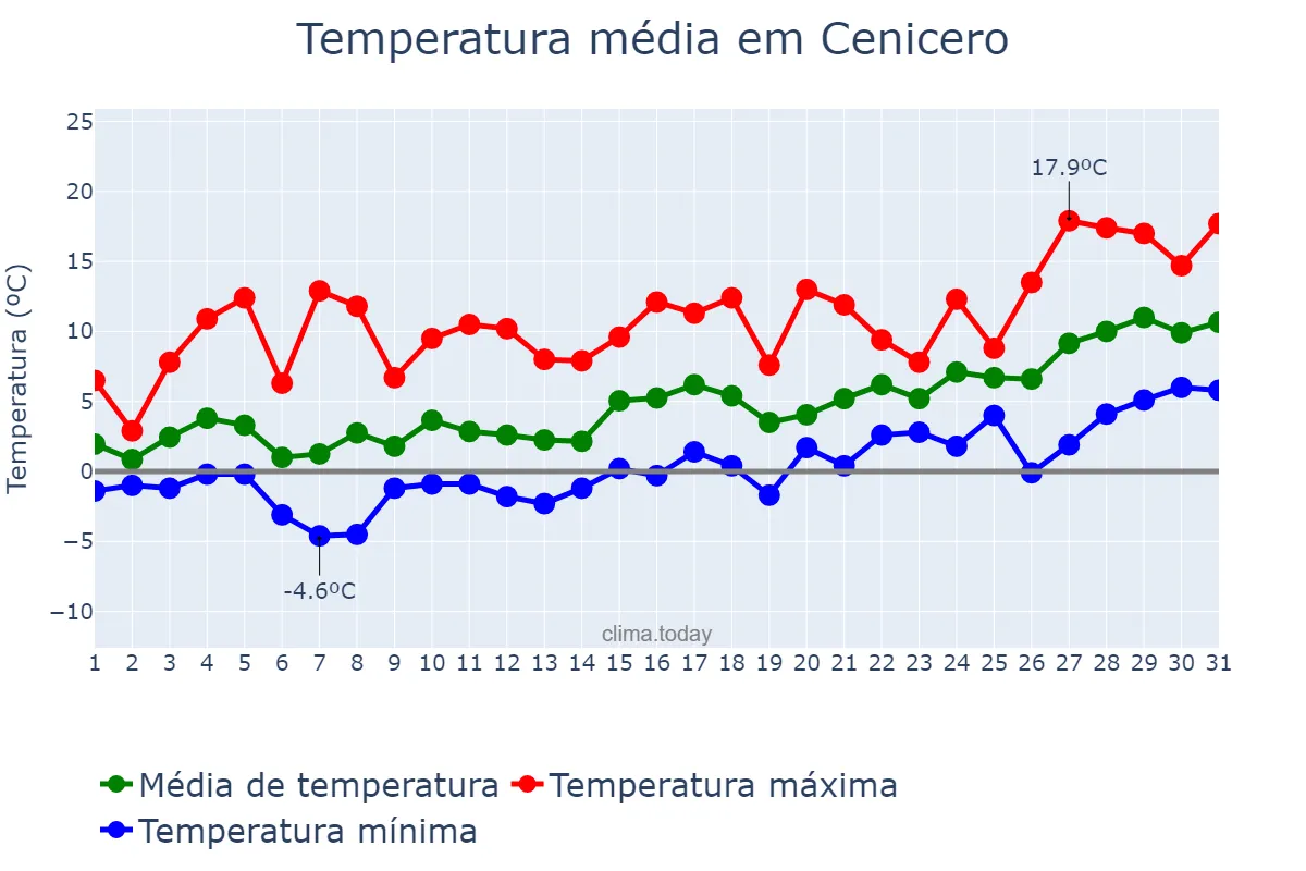 Temperatura em janeiro em Cenicero, La Rioja, ES