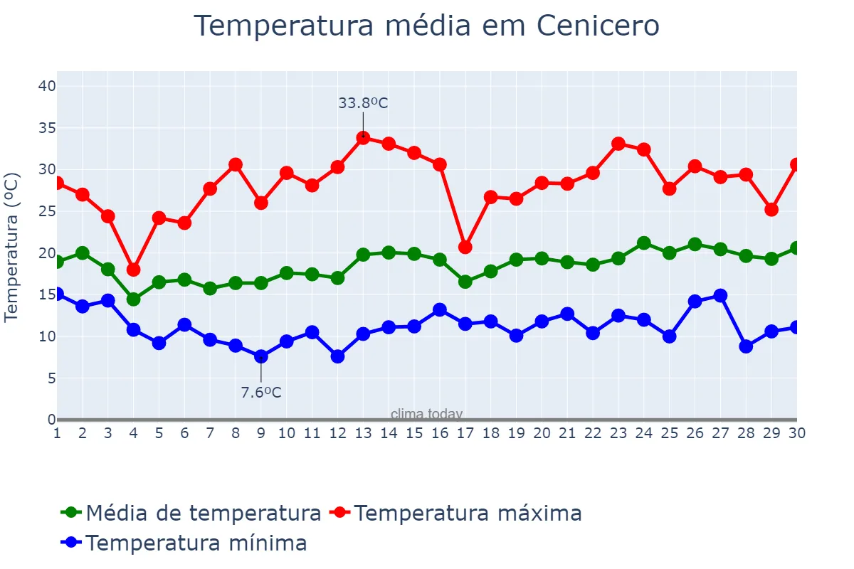 Temperatura em junho em Cenicero, La Rioja, ES