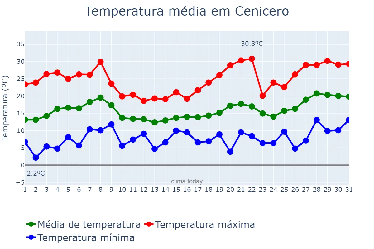 Temperatura em maio em Cenicero, La Rioja, ES