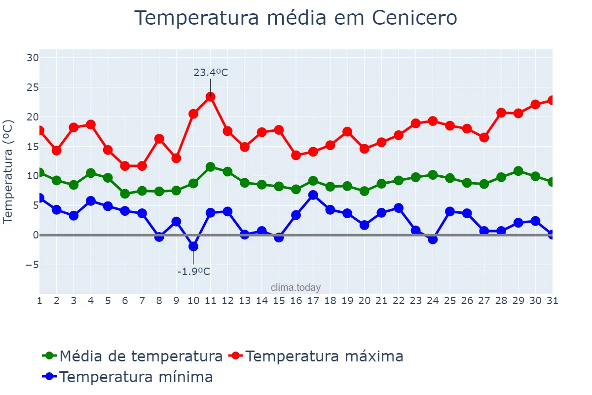 Temperatura em marco em Cenicero, La Rioja, ES