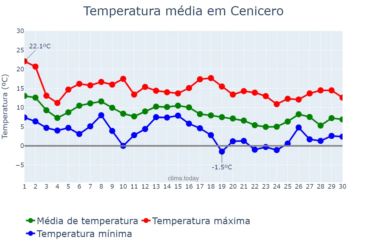 Temperatura em novembro em Cenicero, La Rioja, ES