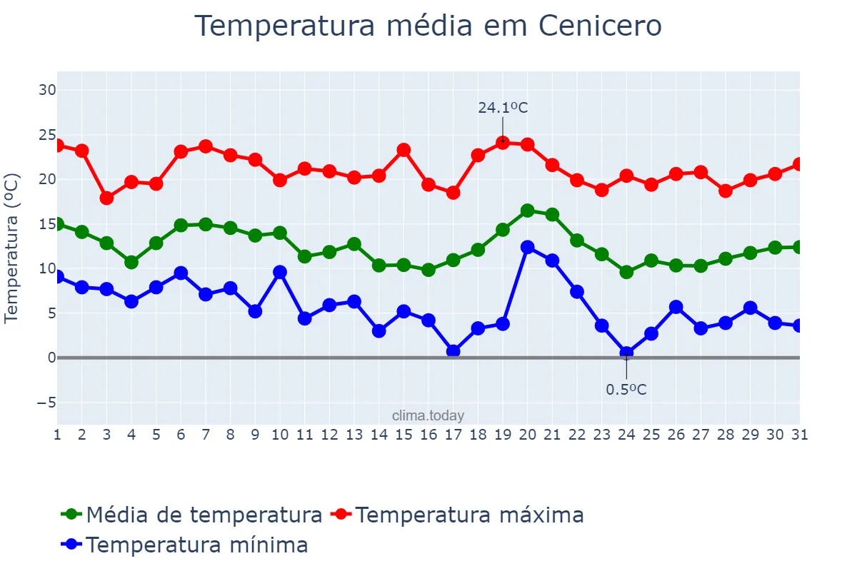 Temperatura em outubro em Cenicero, La Rioja, ES