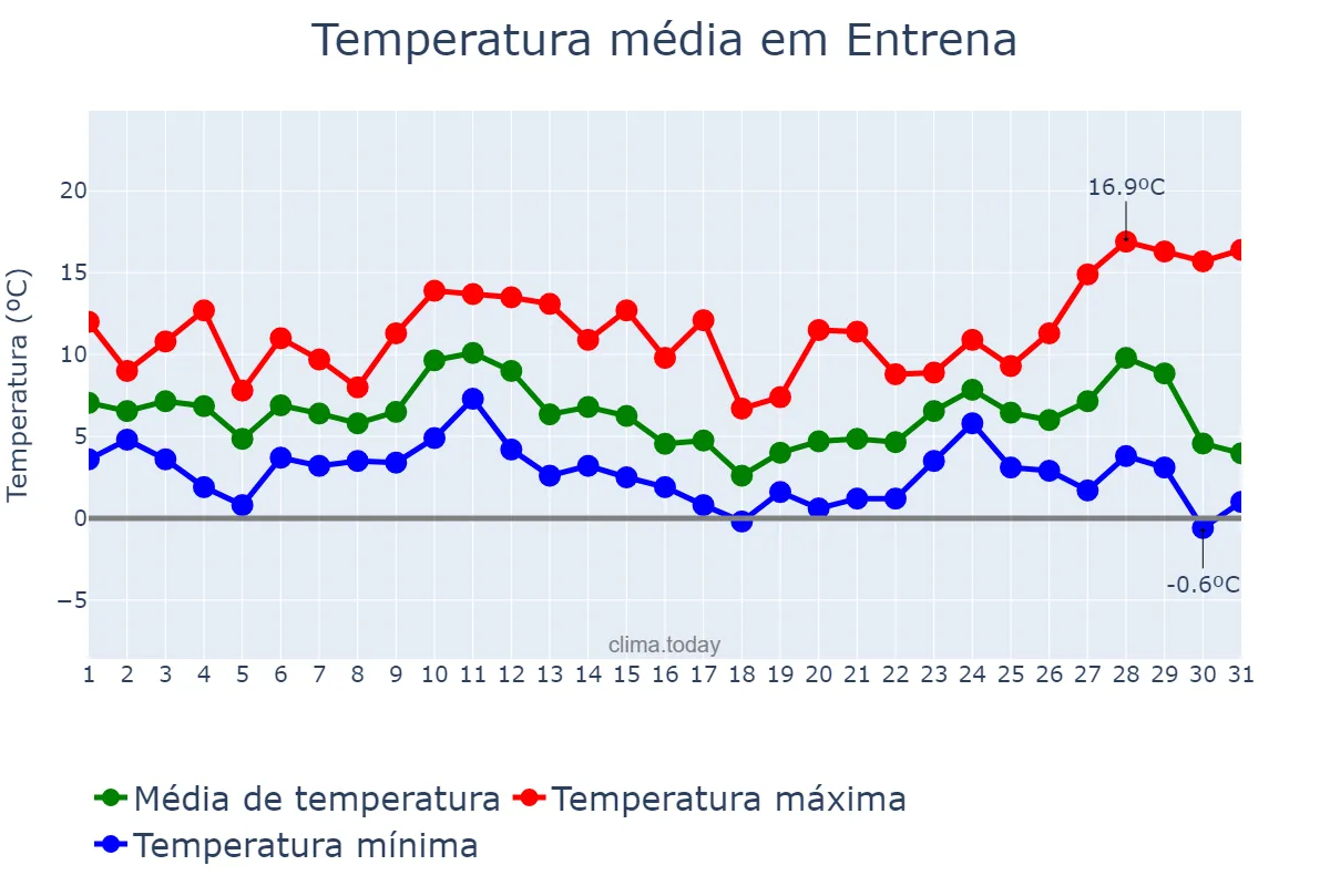 Temperatura em dezembro em Entrena, La Rioja, ES