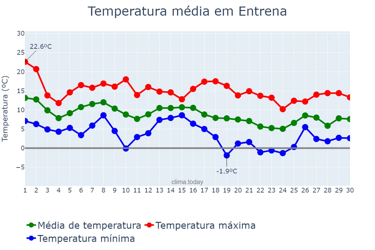 Temperatura em novembro em Entrena, La Rioja, ES