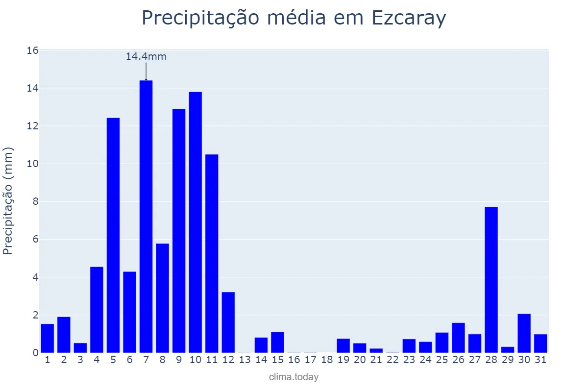 Precipitação em dezembro em Ezcaray, La Rioja, ES