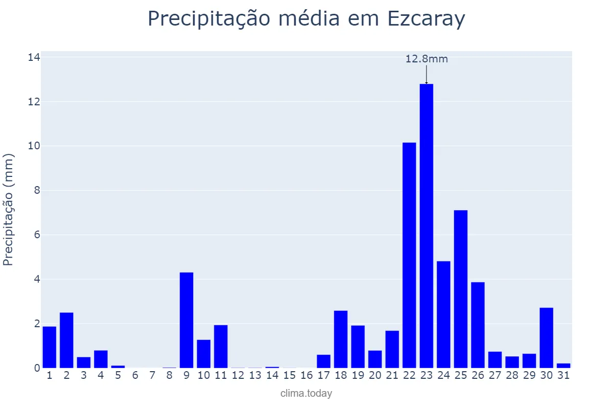 Precipitação em janeiro em Ezcaray, La Rioja, ES