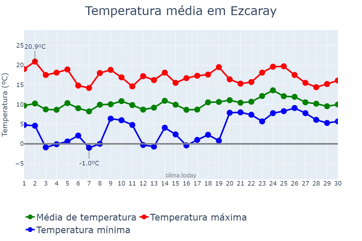 Temperatura em abril em Ezcaray, La Rioja, ES