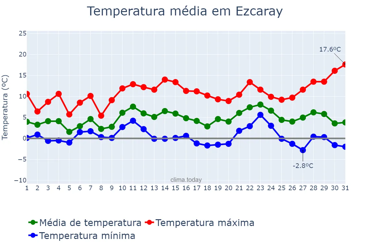 Temperatura em dezembro em Ezcaray, La Rioja, ES