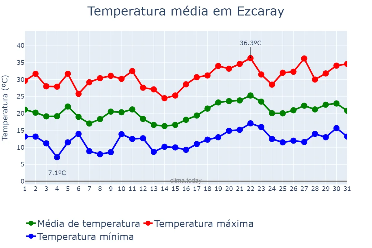 Temperatura em julho em Ezcaray, La Rioja, ES