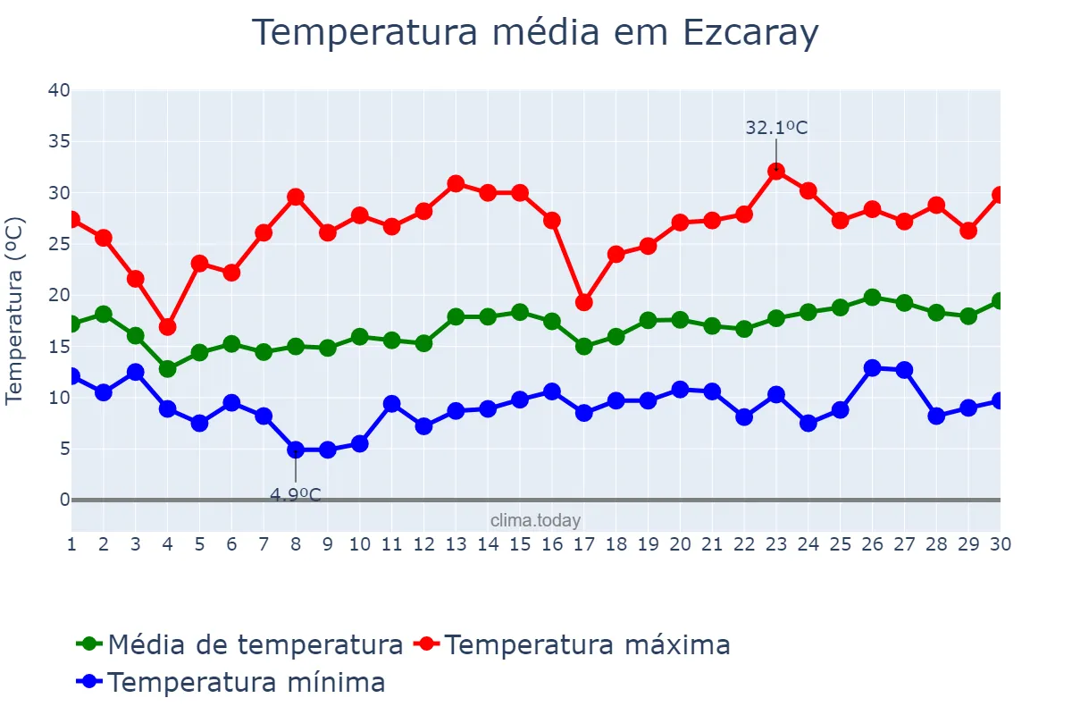Temperatura em junho em Ezcaray, La Rioja, ES